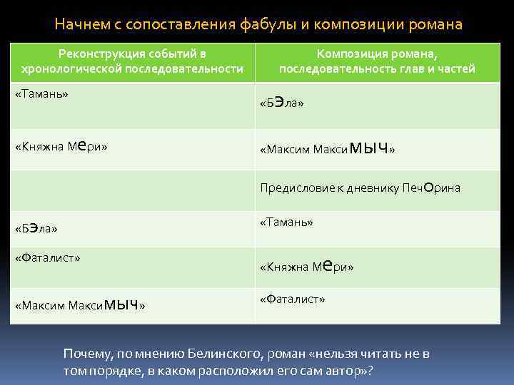 Начнем с сопоставления фабулы и композиции романа Реконструкция событий в хронологической последовательности «Тамань» «Княжна