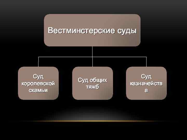 Вестминстерские суды Суд королевской скамьи Суд общих тяжб Суд казначейств а 