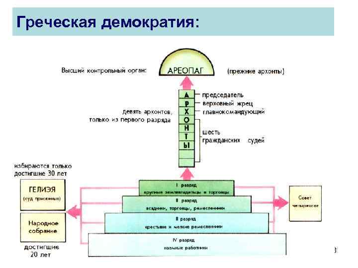 Орган власти в афинах. Схема управления Афинским полисом при Солоне. Схема управления Афинами после реформ солона. Схема управления Афинами при Солоне. Схема управления при Солоне.