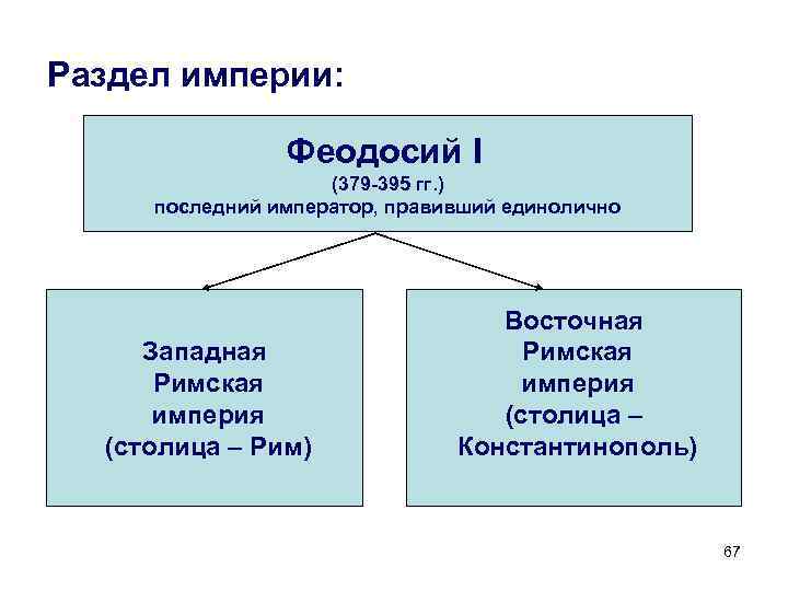 Раздел империи: Феодосий I (379 -395 гг. ) последний император, правивший единолично Западная Римская