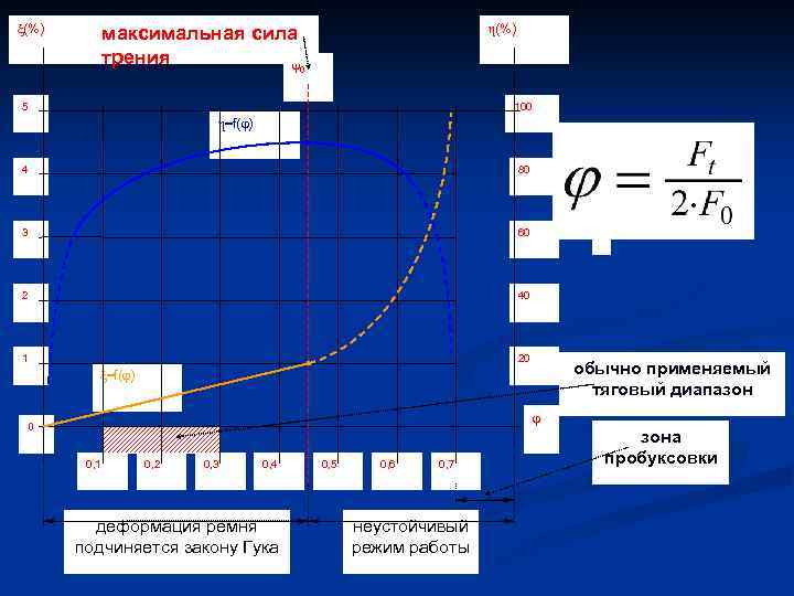 ξ(%) η(%) максимальная сила трения φ0 5 100 η=f(φ) 4 80 3 60 2