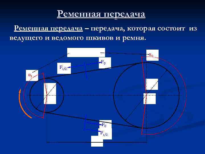 Ременная передача – передача, которая состоит из ведущего и ведомого шкивов и ремня. углы