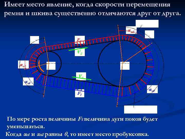 Имеет место явление, когда скорости перемещения ремня и шкива существенно отличаются друг от друга.