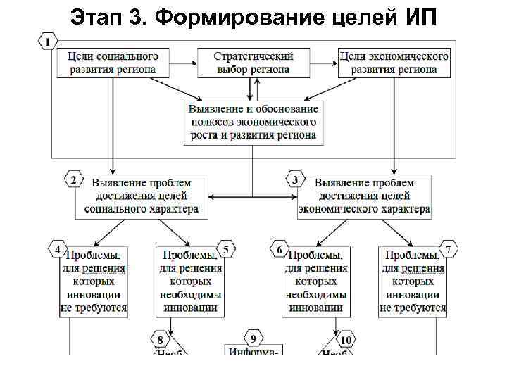 Этап 3. Формирование целей ИП 