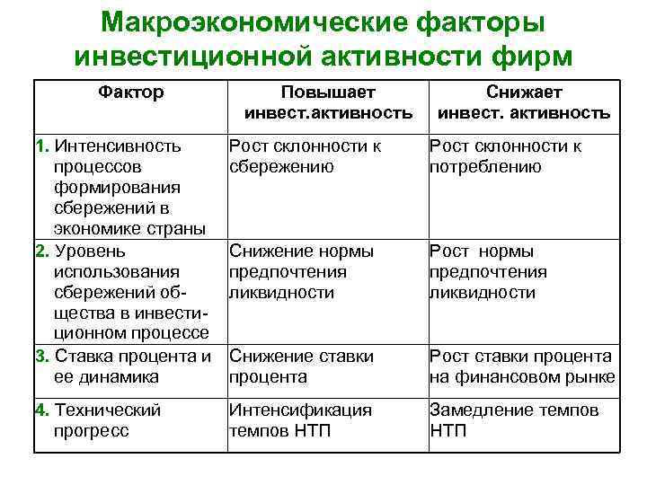 Что не относится к экономическому окружению инвестиционного проекта