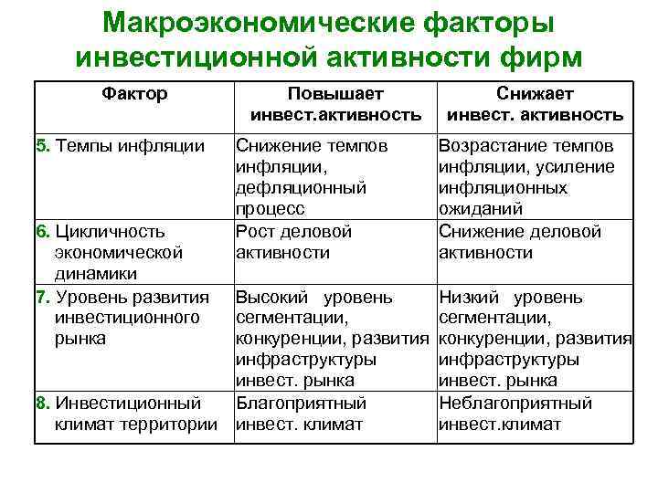 Макроэкономические факторы инвестиционной активности фирм Фактор 5. Темпы инфляции 6. Цикличность экономической динамики 7.