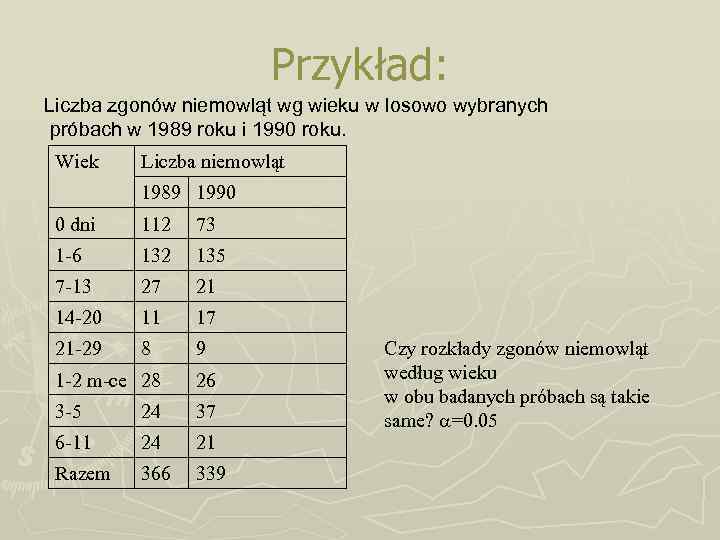 Przykład: Liczba zgonów niemowląt wg wieku w losowo wybranych próbach w 1989 roku i