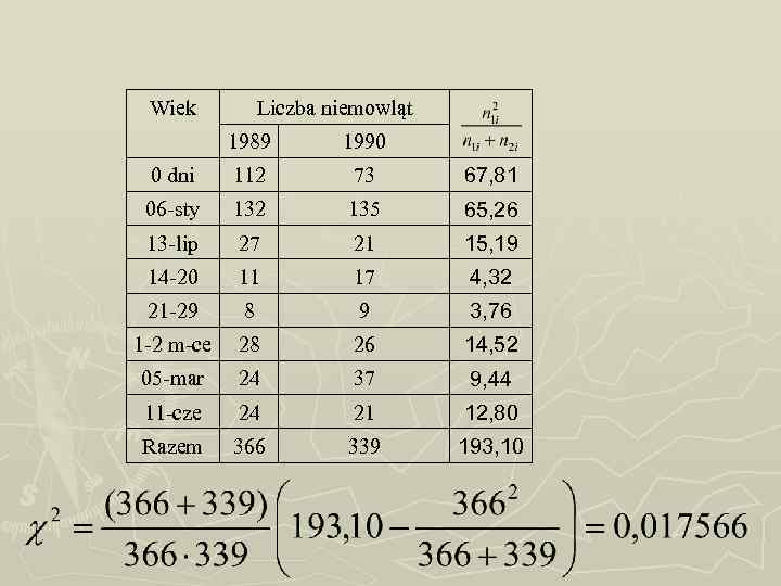 Wiek Liczba niemowląt 1989 1990 0 dni 112 73 67, 81 06 -sty 132