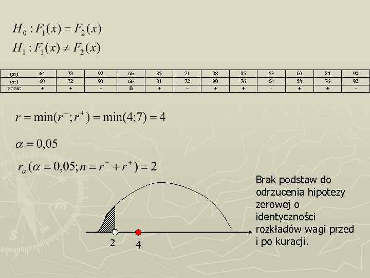 2 4 Brak podstaw do odrzucenia hipotezy zerowej o identyczności rozkładów wagi przed i