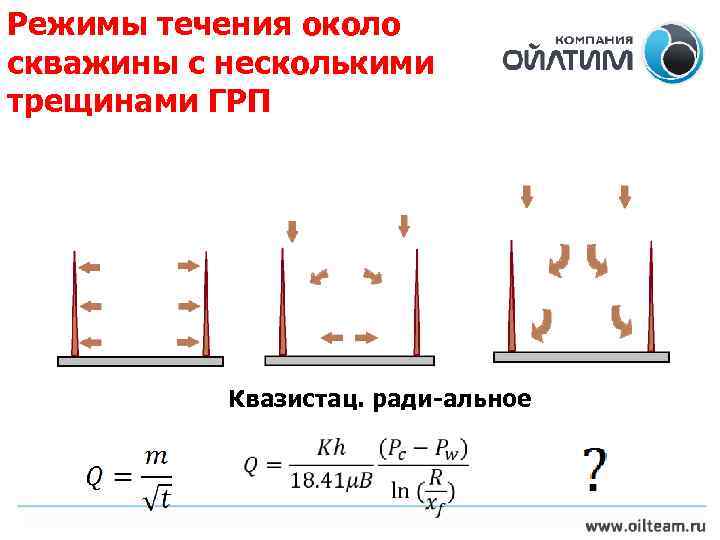 Режимы течения около скважины с несколькими трещинами ГРП Линейное Квазистац. ради-альное Развитое течение: двумерное