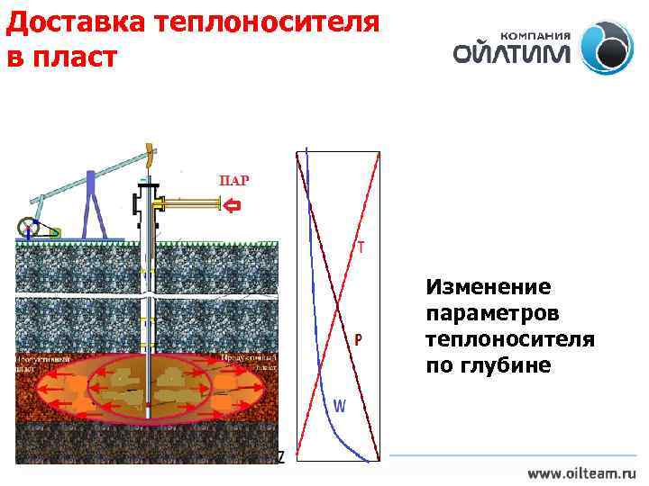 Доставка теплоносителя в пласт Изменение параметров теплоносителя по глубине 