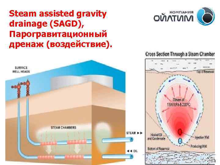 Steam assisted gravity drainage (SAGD), Парогравитационный дренаж (воздействие). 