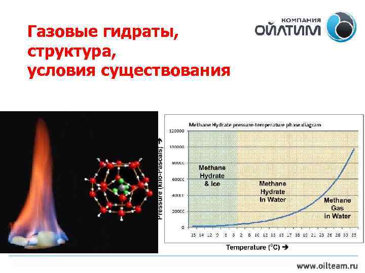 Газовые гидраты, структура, условия существования 