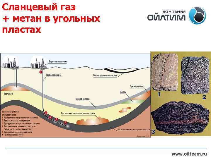 Сланцевый газ + метан в угольных пластах 