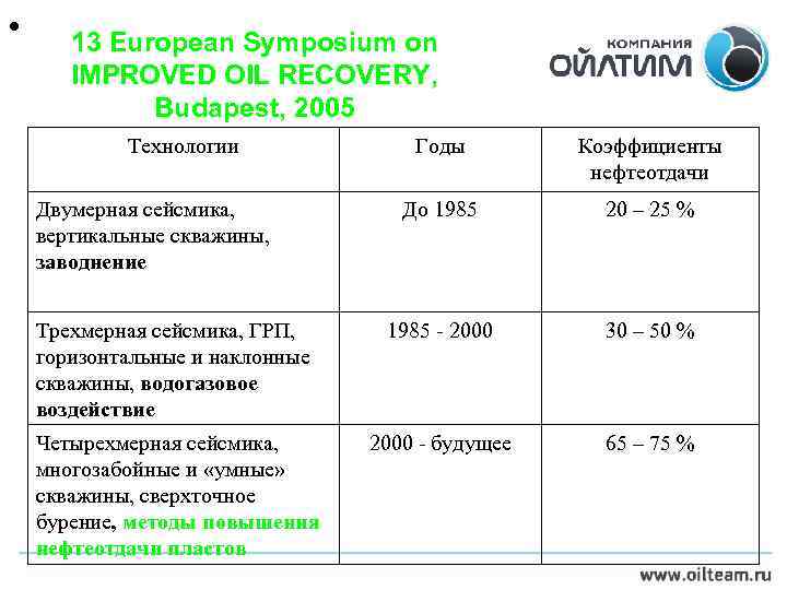  • 13 European Symposium on IMPROVED OIL RECOVERY, Budapest, 2005 Технологии Годы Коэффициенты