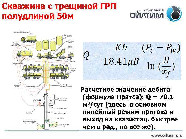 Скважина с трещиной ГРП полудлиной 50 м Расчетное значение дебита (формула Пратса): Q =