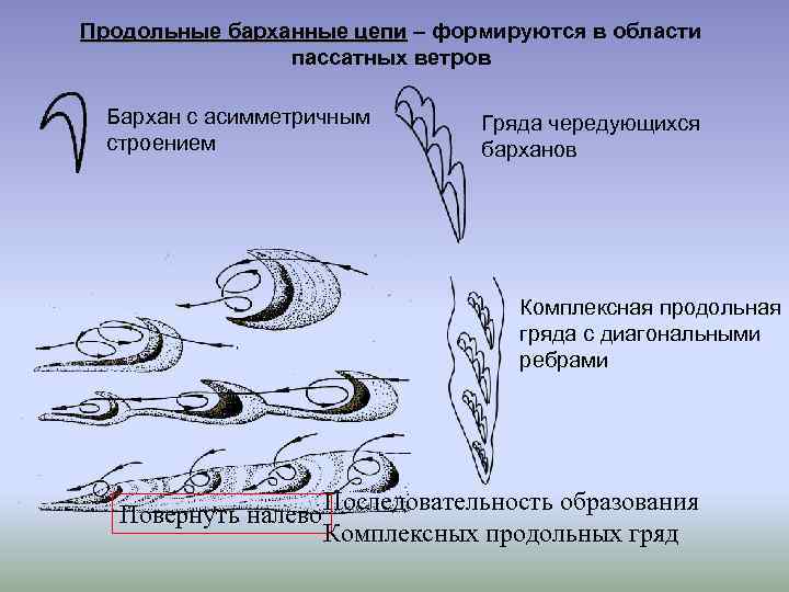 Последовательность образования ветров