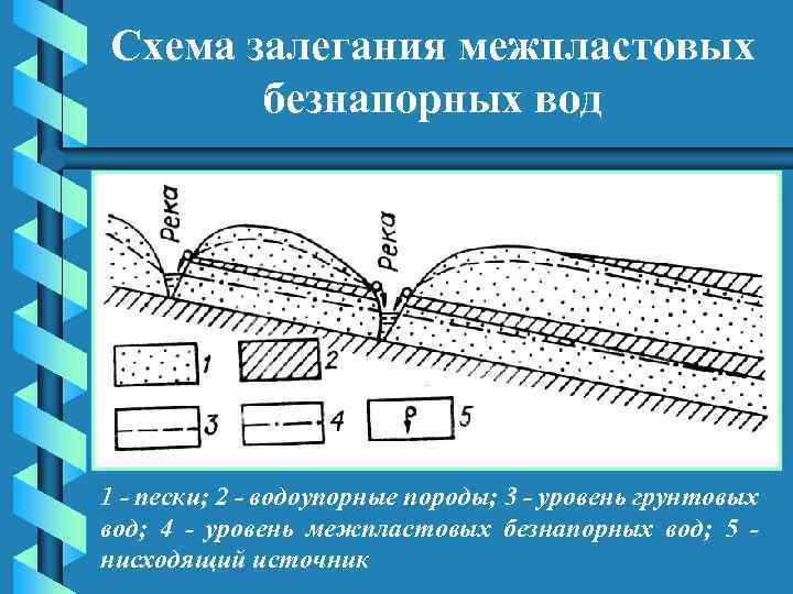 Схема залегания межпластовых безнапорных вод 1 - пески; 2 - водоупорные породы; 3 -