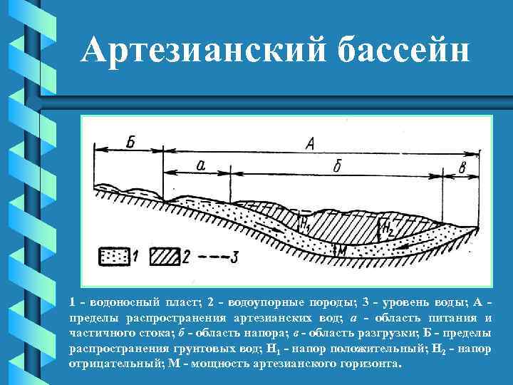Артезианский бассейн 1 - водоносный пласт; 2 - водоупорные породы; 3 - уровень воды;