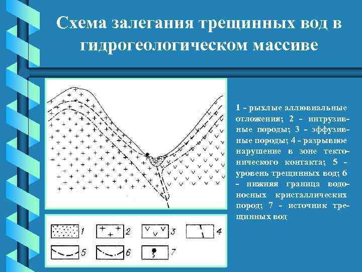 Схема залегания трещинных вод в гидрогеологическом массиве 1 - рыхлые аллювиальные отложения; 2 -
