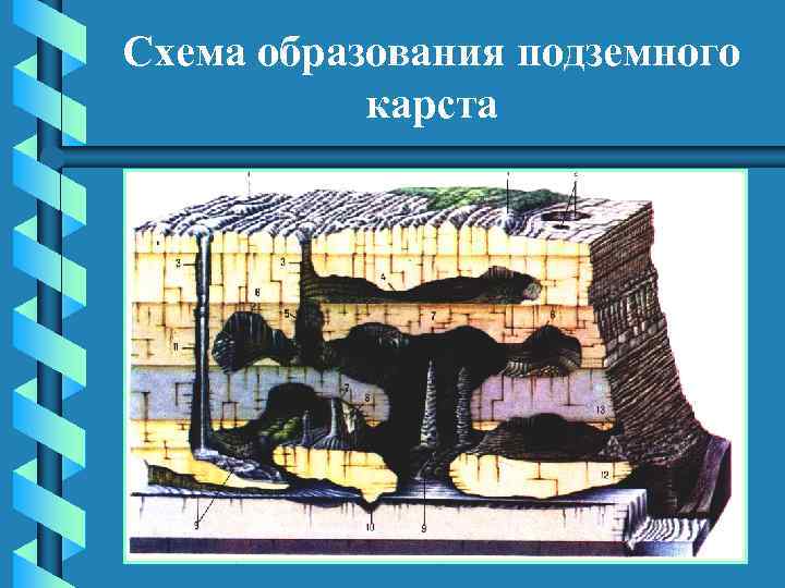Схема образования подземного карста 