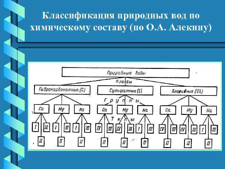Классификация природных вод по химическому составу (по О. А. Алекину) 