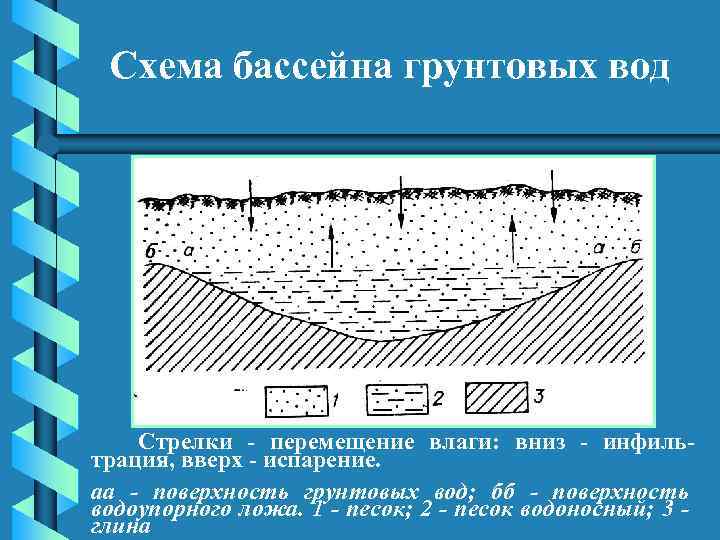 Схема образования подземных вод