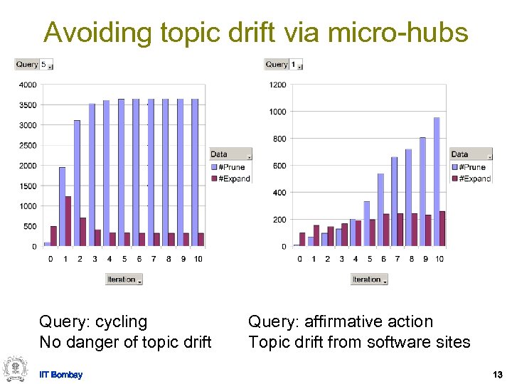 Avoiding topic drift via micro-hubs Query: cycling No danger of topic drift IIT Bombay