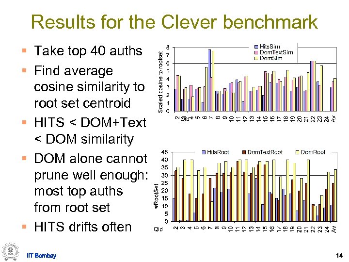 Results for the Clever benchmark § Take top 40 auths § Find average cosine