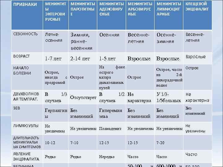 ПРИЗНАКИ МЕНИНГИТ Ы ЭНТЕРОВИ РУСНЫЕ МЕНИНГИТЫ КЛЕЩЕВОЙ ПАРОТИТНЫ АДЕНОВИРУ АРБОВИРУС ЛИМФОЦИТ ЭНЦЕФАЛИТ Е СНЫЕ