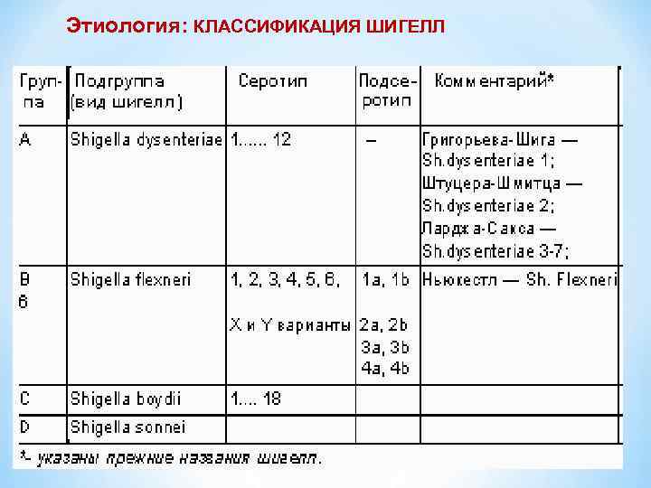 Этиология: КЛАССИФИКАЦИЯ ШИГЕЛЛ 