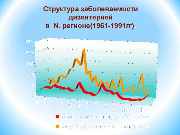 Cтруктура заболеваемости дизентерией в N. регионе(1961 -1991 гг). 