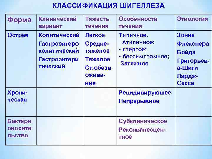 КЛАССИФИКАЦИЯ ШИГЕЛЛЕЗА Форма Клинический вариант Тяжесть течения Особенности течения Этиология Острая Колитический Гастроэнтеро колитический