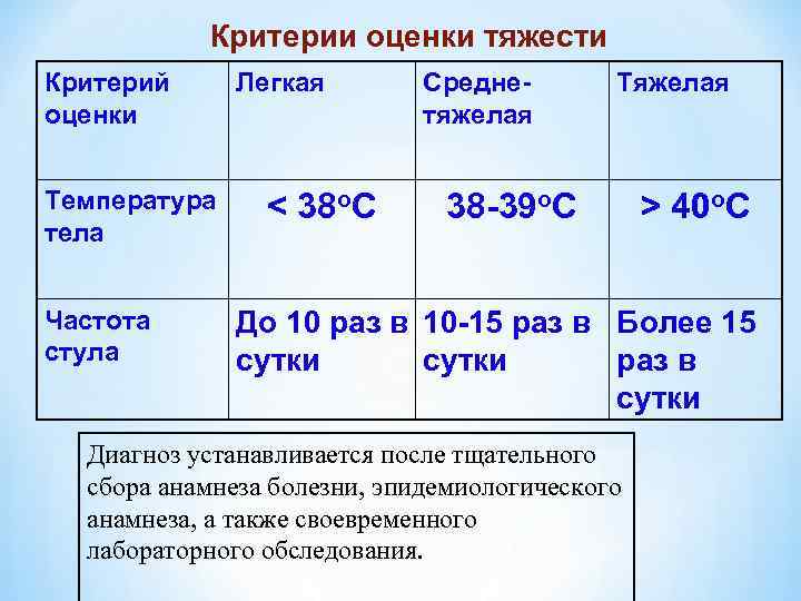 Критерии оценки тяжести Критерий оценки Температура тела Частота стула Легкая < 38 о. С