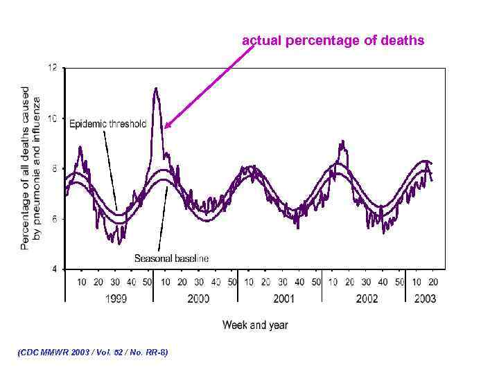 actual percentage of deaths (CDC MMWR 2003 / Vol. 52 / No. RR-8) 