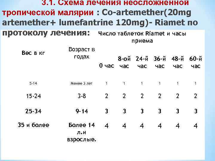 3. 1. Схема лечения неосложненной тропической малярии : Co-artemether(20 mg artemether+ lumefantrine 120 mg)-