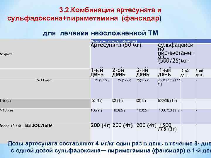 3. 2. Комбинация артесуната и сульфадоксина+пириметамина (фансидар) сульфадокси на— ( пириметамин а для лечения