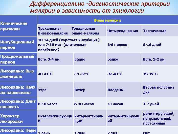 Дифференциально -диагностические критерии малярии в зависимости от этиологии Клинические признаки Виды малярии Трехдневная Вивакс-малярия