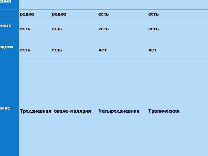 ения нних здних вакс- редко есть есть нет Четырехдневная Тропическая Трехдневная овале-малярия 