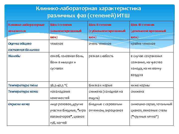 Клинико-лабораторная характеристика различных фаз (степеней) ИТШ Клинико-лабораторные Шок I степени Шок III степени показатели