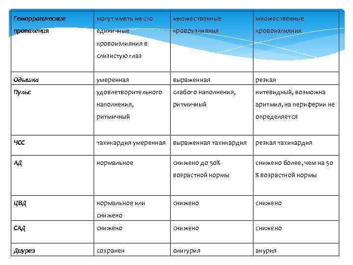 Геморрагические могут иметь место множественные проявления единичные кровоизлияния в слизистую глаз Одышка умеренная выраженная
