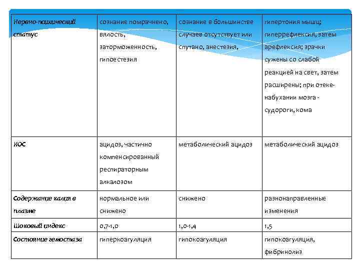 Нервно-психический сознание помрачнено, сознание в большинстве гипертония мышц; статус вялость, случаев отсутствует или гиперрефлексия,
