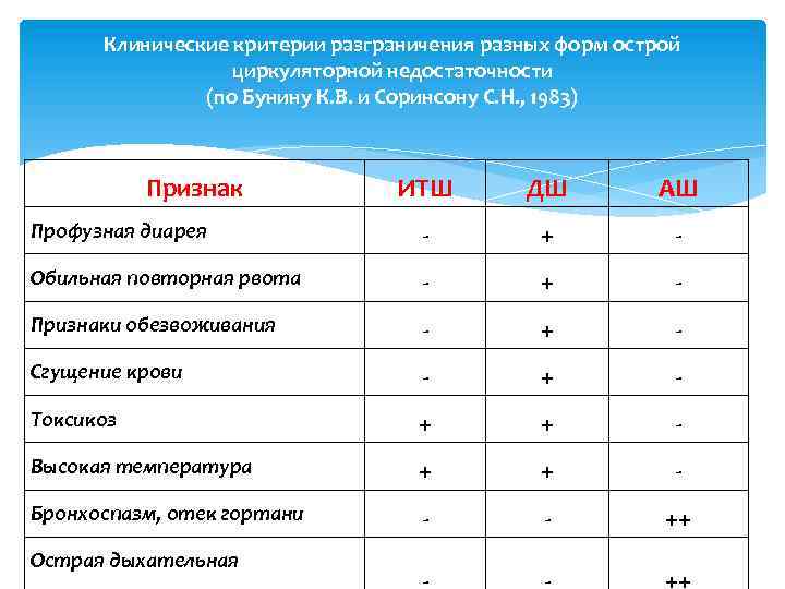 Клинические критерии разграничения разных форм острой циркуляторной недостаточности (по Бунину К. В. и Соринсону