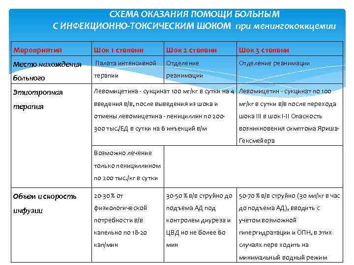 Инфекционно токсический шок карта вызова