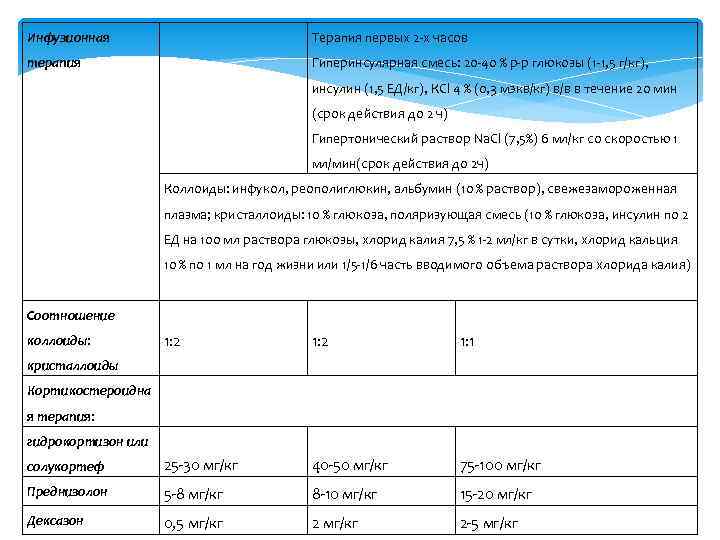 Инфузионная терапия Терапия первых 2 х часов Гиперинсулярная смесь: 20 40 % р р