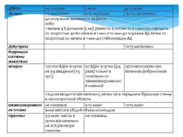 ДОКСА Допмин не показан 2 мг/кг до 5 мг/кг 1 2 мкг/кг/мин 5 15