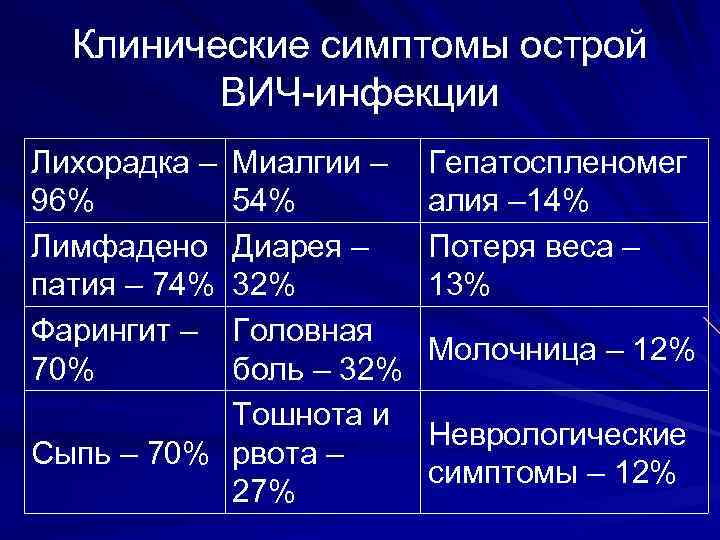 Клинические симптомы острой ВИЧ-инфекции Лихорадка – Миалгии – 96% 54% Лимфадено Диарея – патия