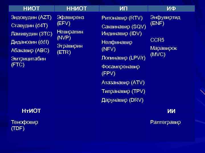 НИОТ Зидовудин (AZT) Ставудин (d 4 T) ННИОТ Эфавиренз (EFV) Ламивудин (3 TC) Невирапин
