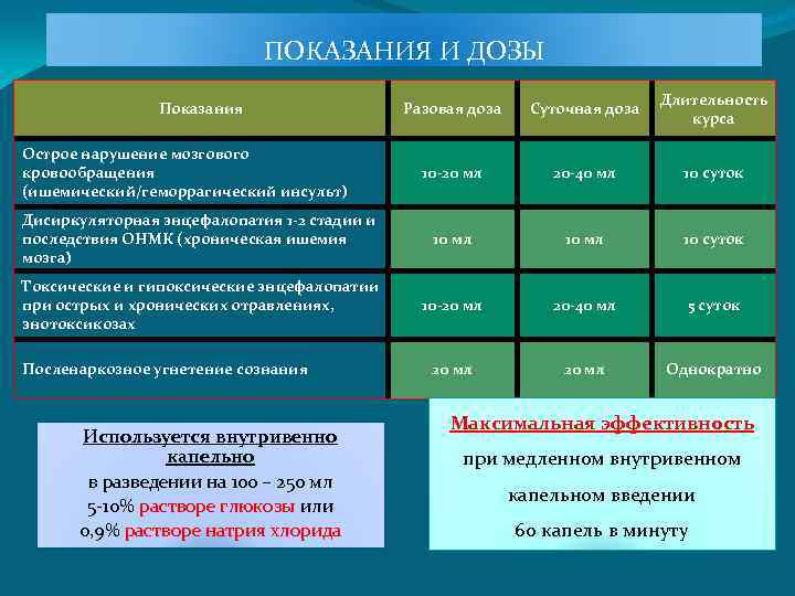 ПОКАЗАНИЯ И ДОЗЫ Разовая доза Суточная доза Длительность курса 10 -20 мл 20 -40