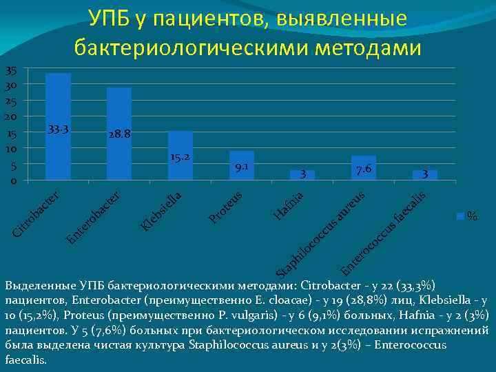 УПБ у пациентов, выявленные бактериологическими методами 33. 3 7. 6 3 ec al is